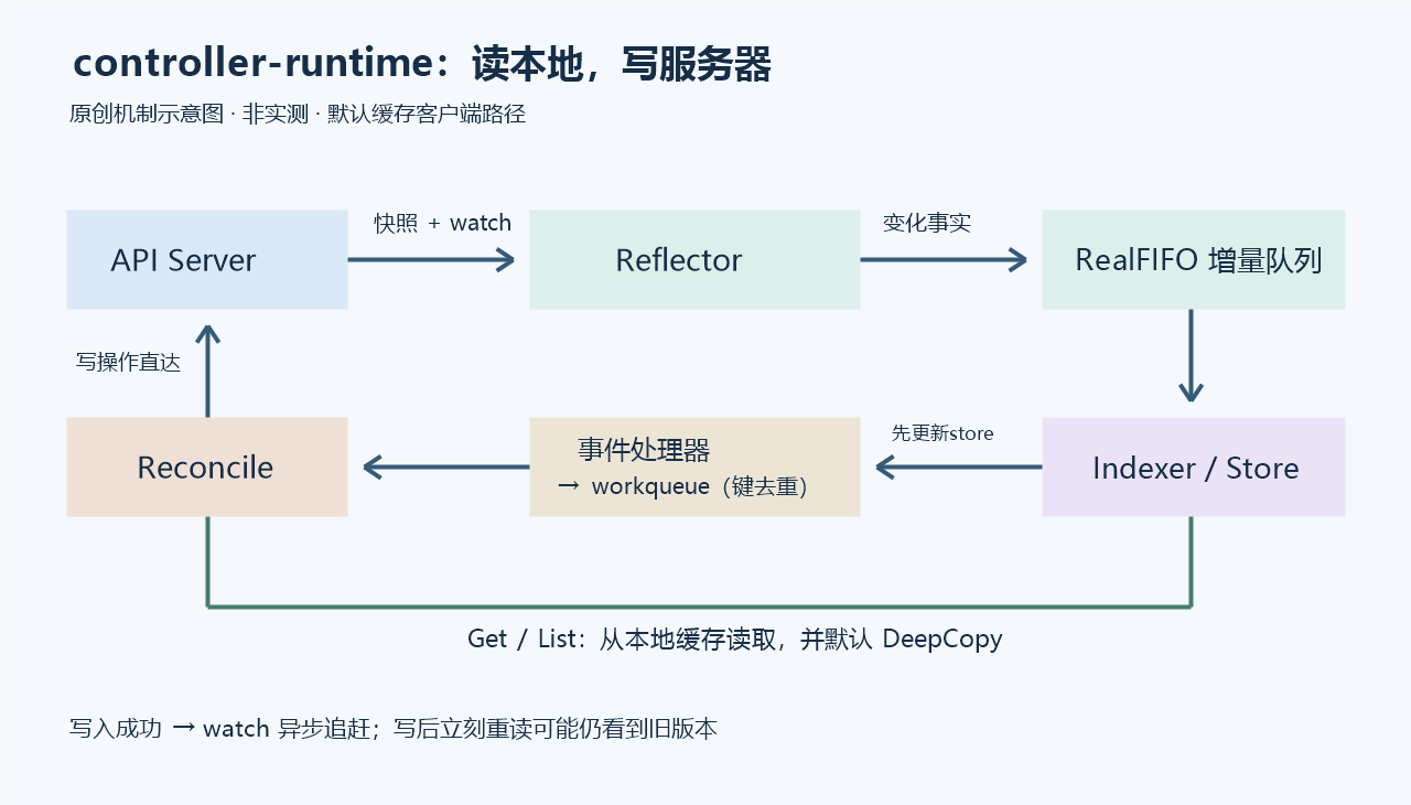 API Server经Reflector、增量队列、Indexer和事件处理器将对象键送入workqueue，再由Reconcile读取本地缓存；写操作直接回到API Server。