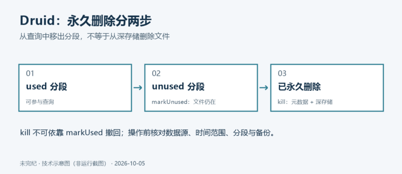 分两步清理 Druid 过期数据-未完纪