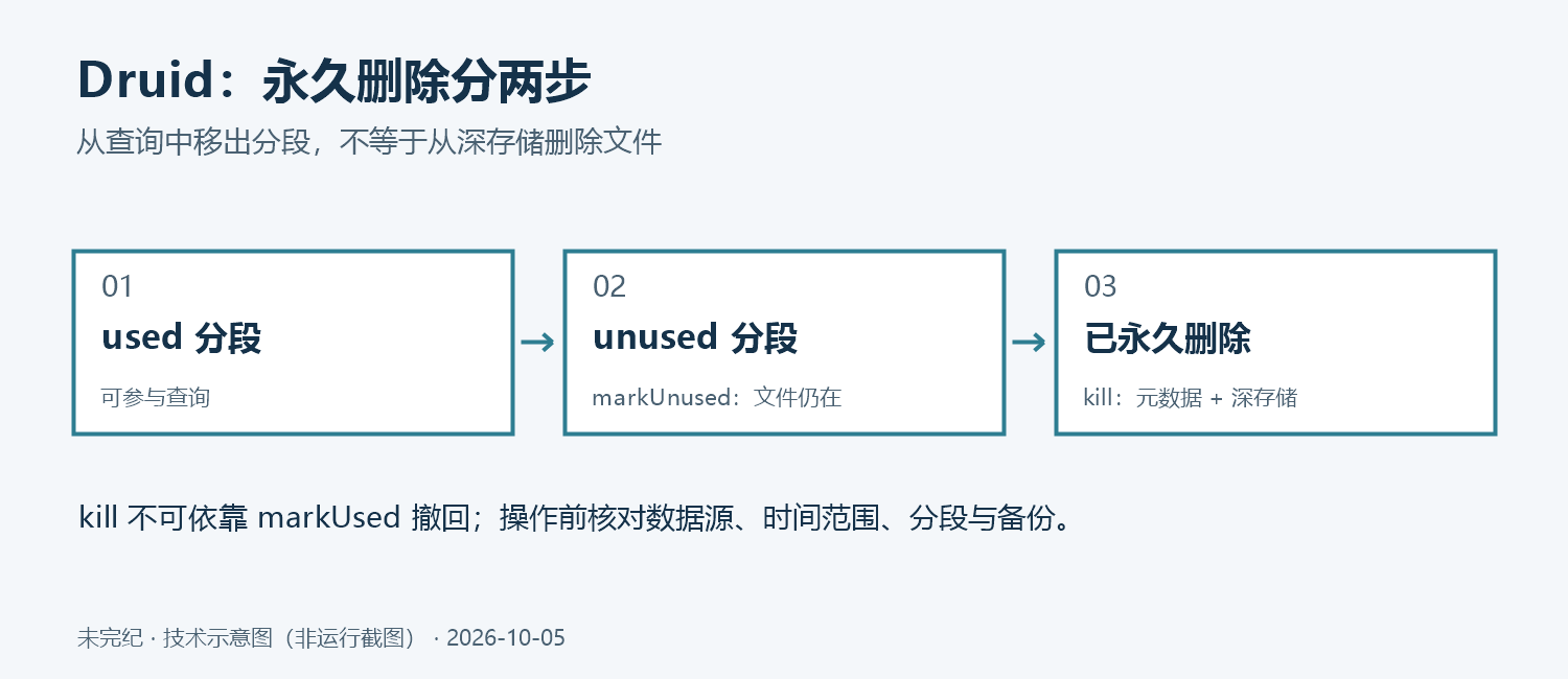 Druid 分段从 used 到 unused 再到永久删除:markUnused 保留深存储文件,kill 同时移除元数据与深存储,不能用 markUsed 撤回