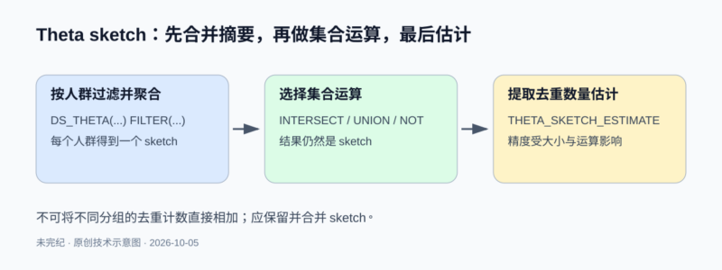 用 Druid Theta sketch 分析用户交集、并集与差集-未完纪