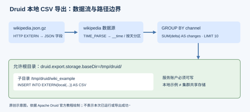 把 Druid 聚合结果导出为本地 CSV-未完纪