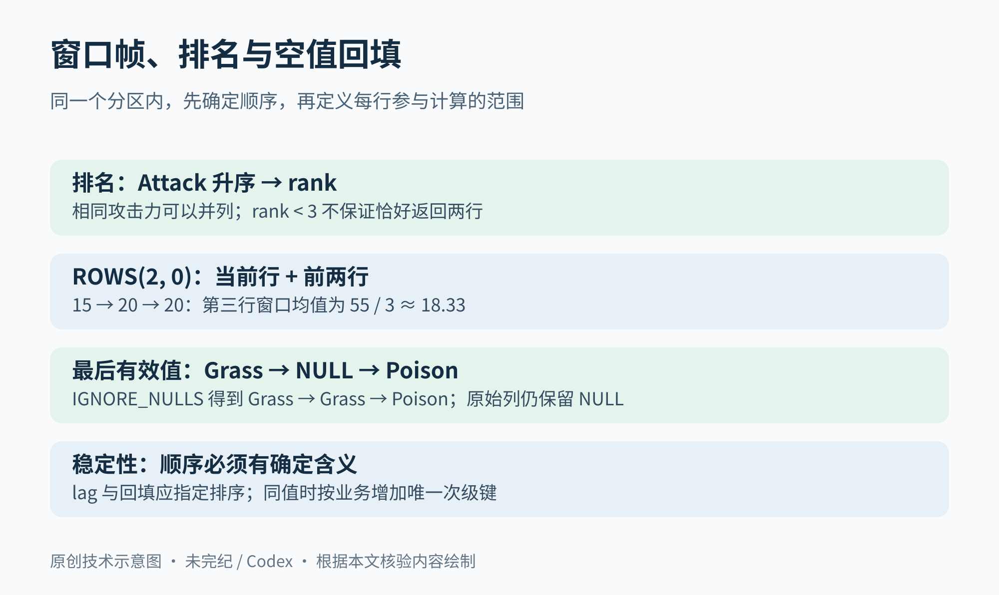窗口帧、排名与空值回填:排名:Attack 升序 → rank,相同攻击力可以并列;rank < 3 不保证恰好返回两行;ROWS(2, 0):当前行 + 前两行,15 → 20 → 20:第三行窗口均值为 55 / 3 ≈ 18.33;最后有效值:Grass → NULL → Poison,IGNORE_NULLS 得到 Grass → Grass → Poison;原始列仍保留 NULL;稳定性:顺序必须有确定含义,lag 与回填应指定排序;同值时按业务增加唯一次级键