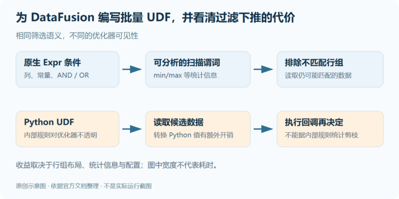 为 DataFusion 编写批量 UDF，并看清过滤下推的代价-未完纪
