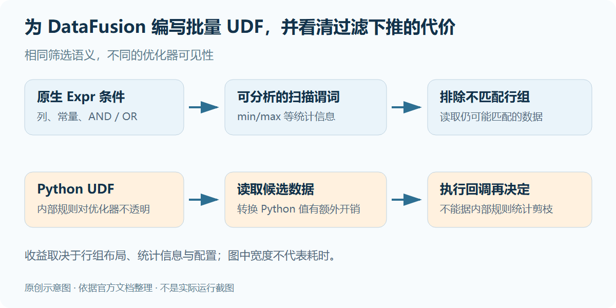 DataFusion 原生表达式可将可分析的过滤条件交给 Parquet 扫描并利用统计信息剪枝,Python UDF 内部规则对优化器不可见,通常需要读取候选数据后执行回调