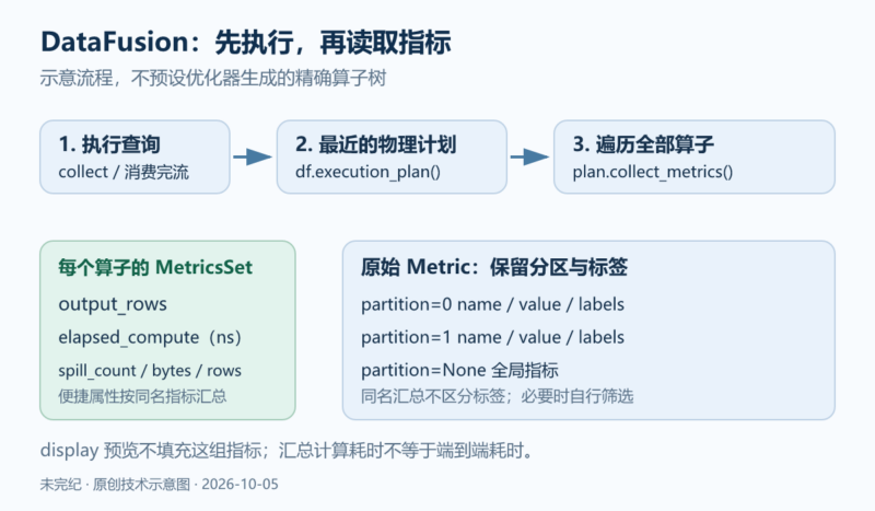 读取 DataFusion 查询的逐算子执行指标-未完纪