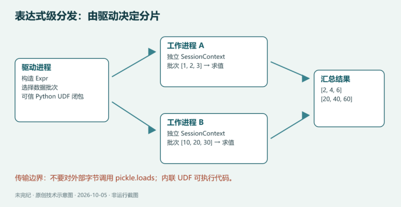 把 DataFusion 表达式分发给 Python 进程-未完纪