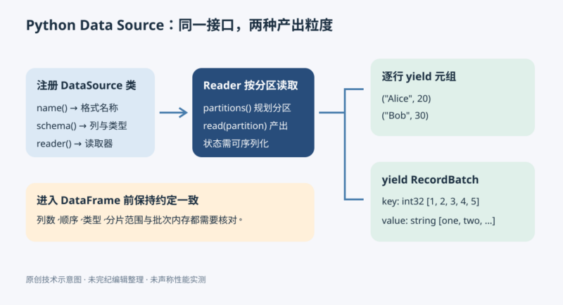 为 PySpark 注册按行和 Arrow 批次读取的数据源-未完纪