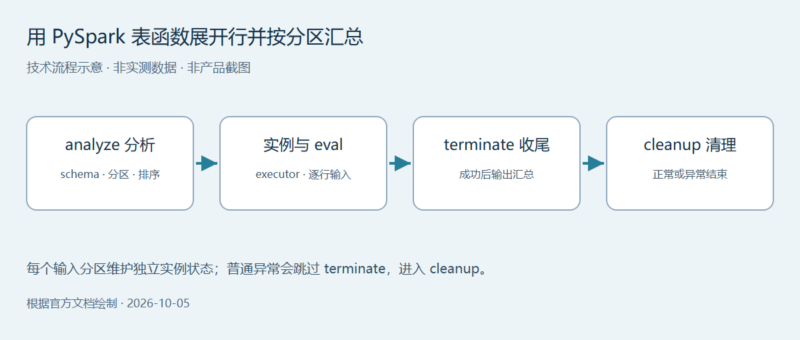 用 PySpark 表函数展开行并按分区汇总-未完纪