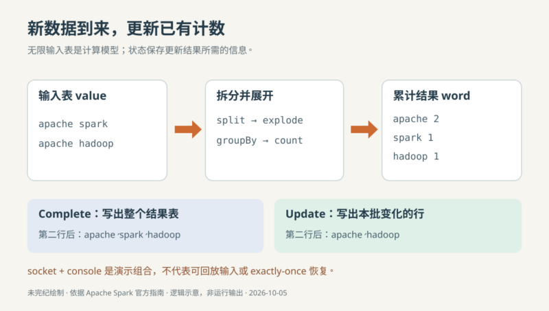 用 Spark Structured Streaming 持续统计输入文本-未完纪