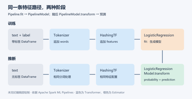 把文本特征处理与分类训练串成 Spark Pipeline-未完纪