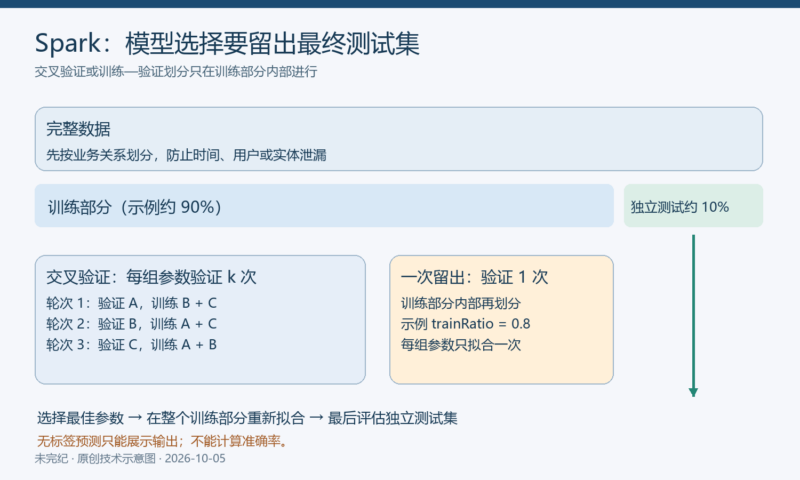 用 Spark 交叉验证和留出集选择模型参数-未完纪
