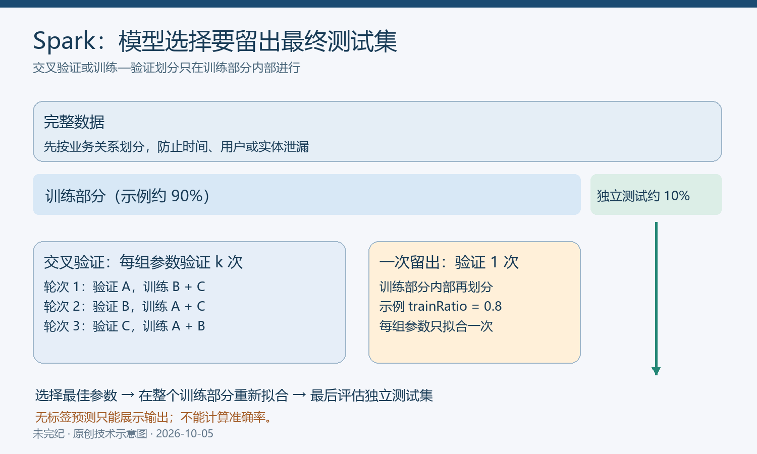Spark 模型选择示意:先从全部数据留出独立测试集,再在训练部分内部进行交叉验证或一次训练验证划分,选参数后重新拟合,最后评估测试集。