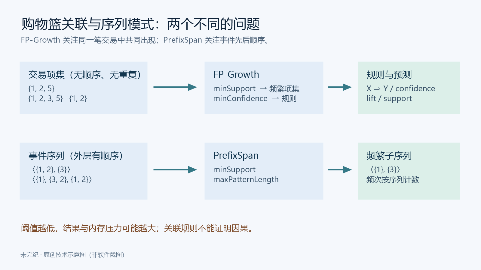 FP-Growth 从无序交易项集产生频繁项集、关联规则和预测;PrefixSpan 从有序事件项集产生频繁子序列,二者各自使用支持度阈值。