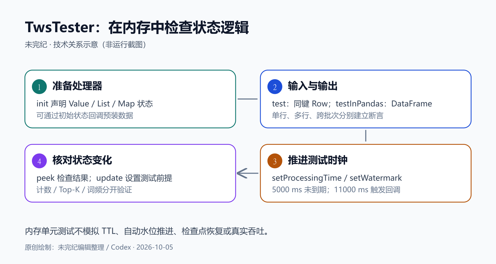 TwsTester 测试闭环:初始化处理器和状态,按键输入 Row 或 Pandas 数据,检查 ValueState、ListState、MapState,再手动推进处理时间或水位触发超时。