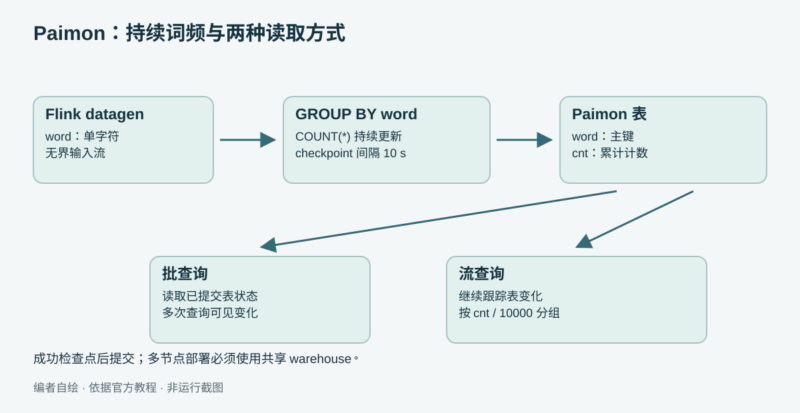 用 Flink 向 Paimon 写入持续更新的词频-未完纪