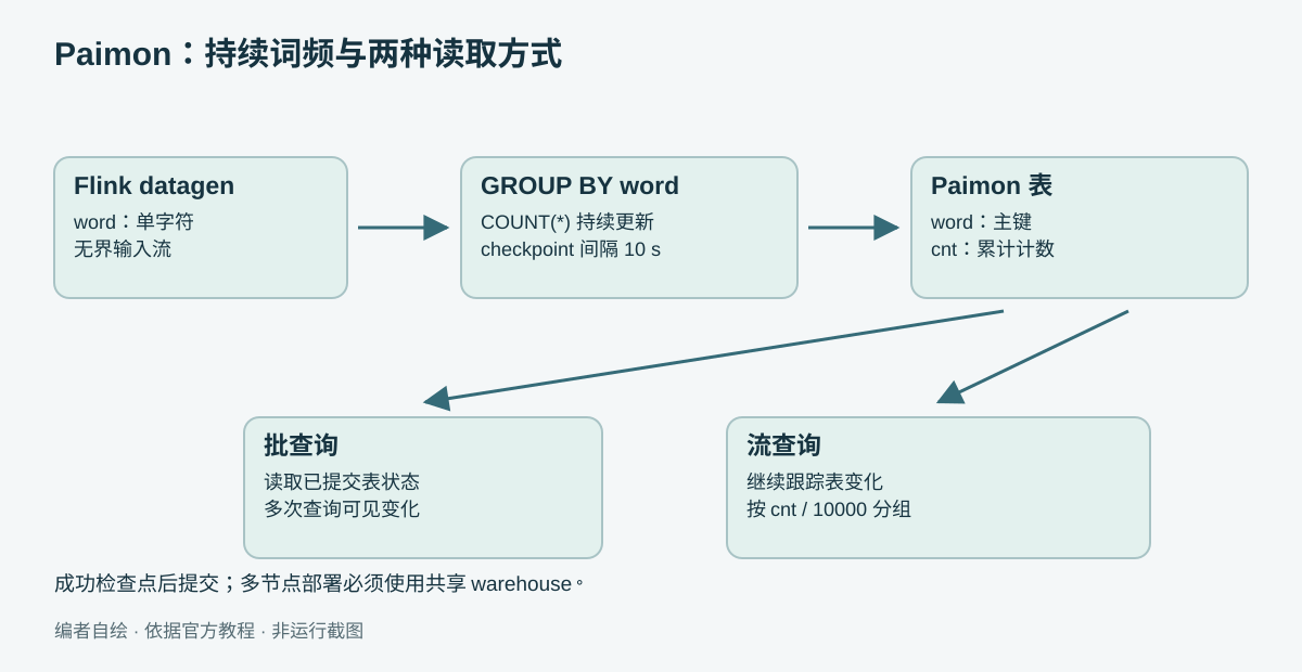 数据生成器把词送入 Flink 分组计数,成功检查点提交 Paimon 主键表,批查询读取快照,流查询跟踪变化