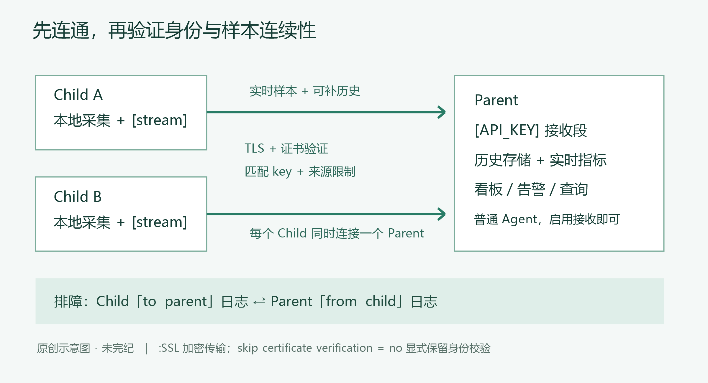 多个 Netdata Child 将实时指标和可复制历史样本通过受限的 TLS 连接发送到 Parent;Parent 存储指标并提供看板,双方使用同一流式 API key,连接问题从发送端和接收端日志核对。