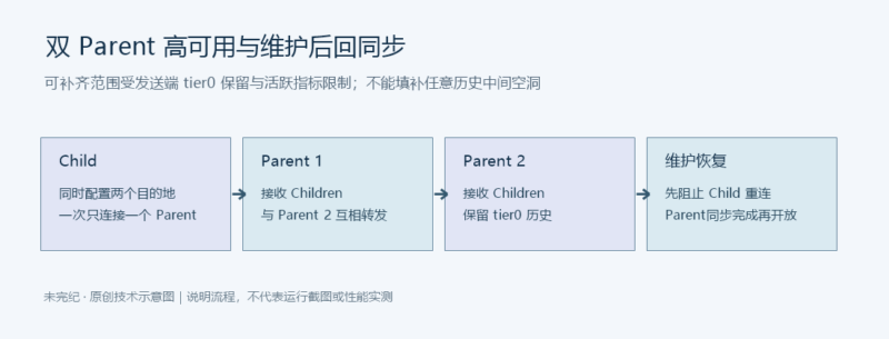 配置 Netdata Parent 集群并在维护后恢复指标同步-未完纪