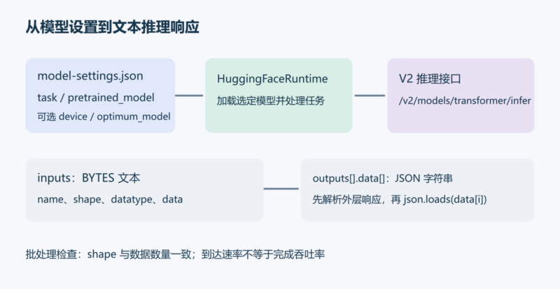 用 MLServer 提供 Hugging Face 文本模型推理接口-未完纪