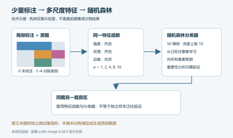用少量区域标注训练并复用像素分割器-未完纪