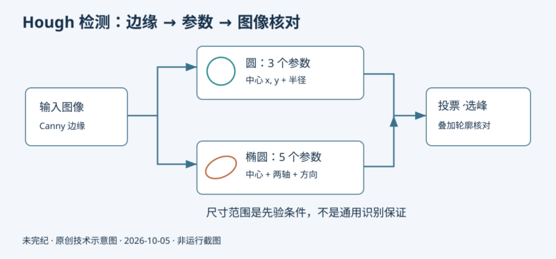 从边缘图检测硬币圆形和杯口椭圆-未完纪