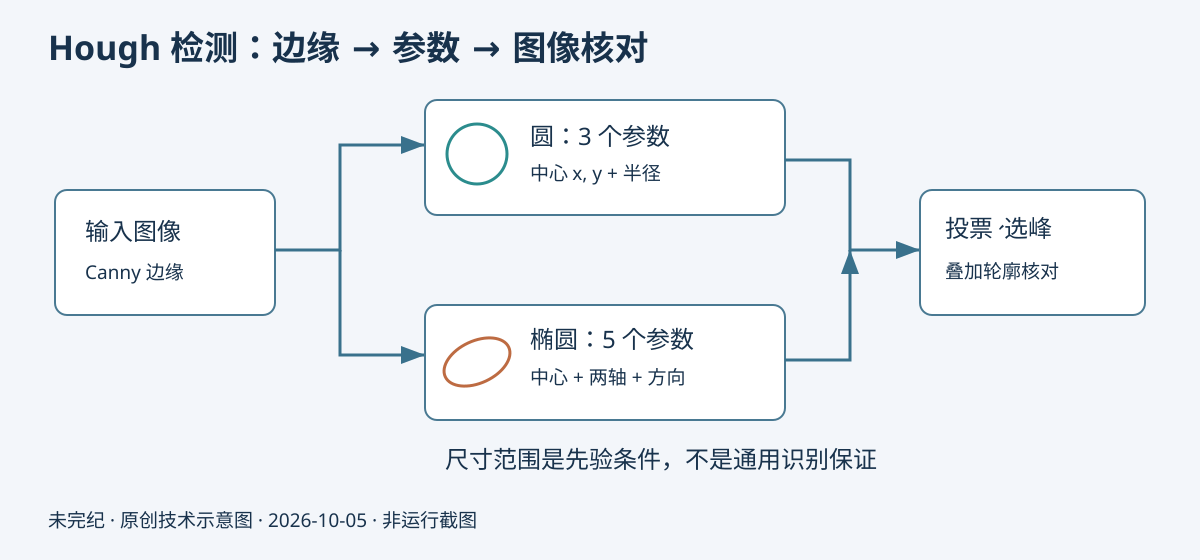 圆有三个几何参数，椭圆有五个；两条检测路径均从边缘图投票选峰，并回到原图核对