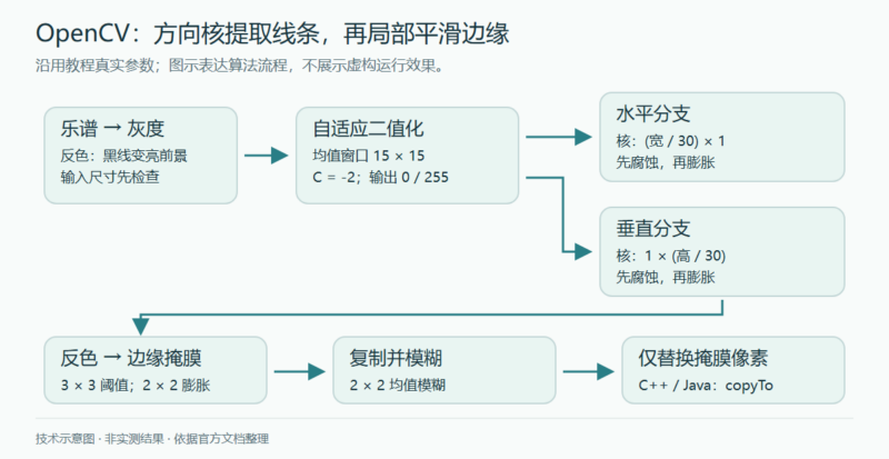 从乐谱图像提取横竖线并细化边缘-未完纪