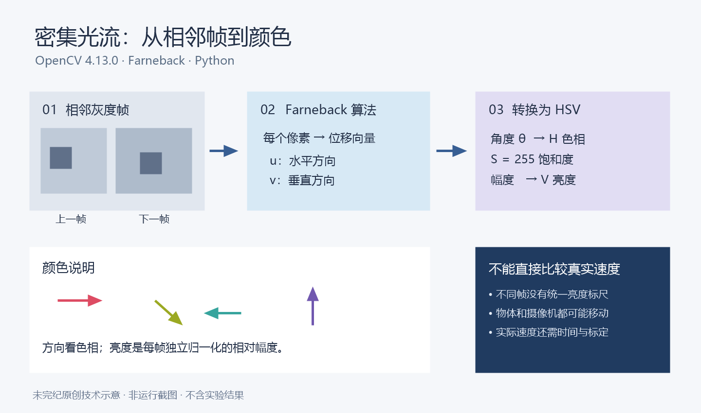相邻灰度帧经过 Farneback 算法得到水平和垂直位移,再把方向映射为色相、每帧归一化幅度映射为亮度。