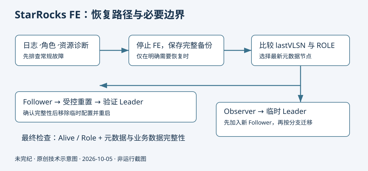 StarRocks FE 恢复决策:只读诊断优先,具备完整备份后才考虑应急恢复,并按最新节点的 Follower 或 Observer 角色分支处理