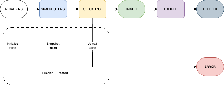 StarRocks原文快照任务状态图:INITIALIZING、SNAPSHOTTING、UPLOADING、FINISHED、EXPIRED、DELETED;失败或Leader FE重启可转入ERROR。