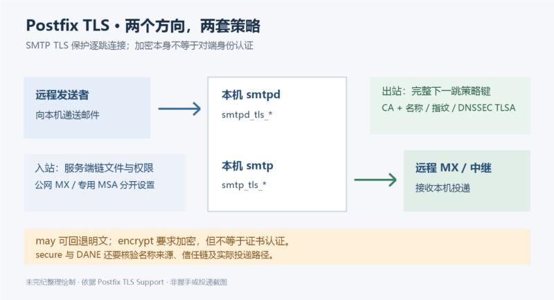 Postfix TLS 部署:证书、目的地策略与握手核验-未完纪