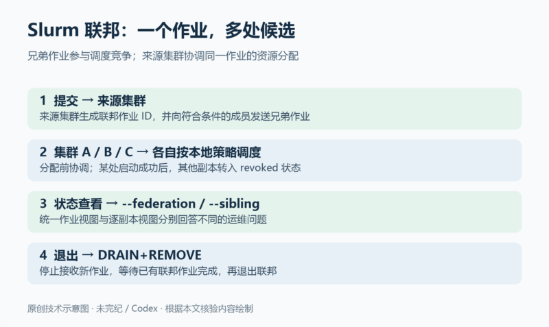 Slurm 联邦管理:创建跨集群调度域、查看状态与退出-未完纪