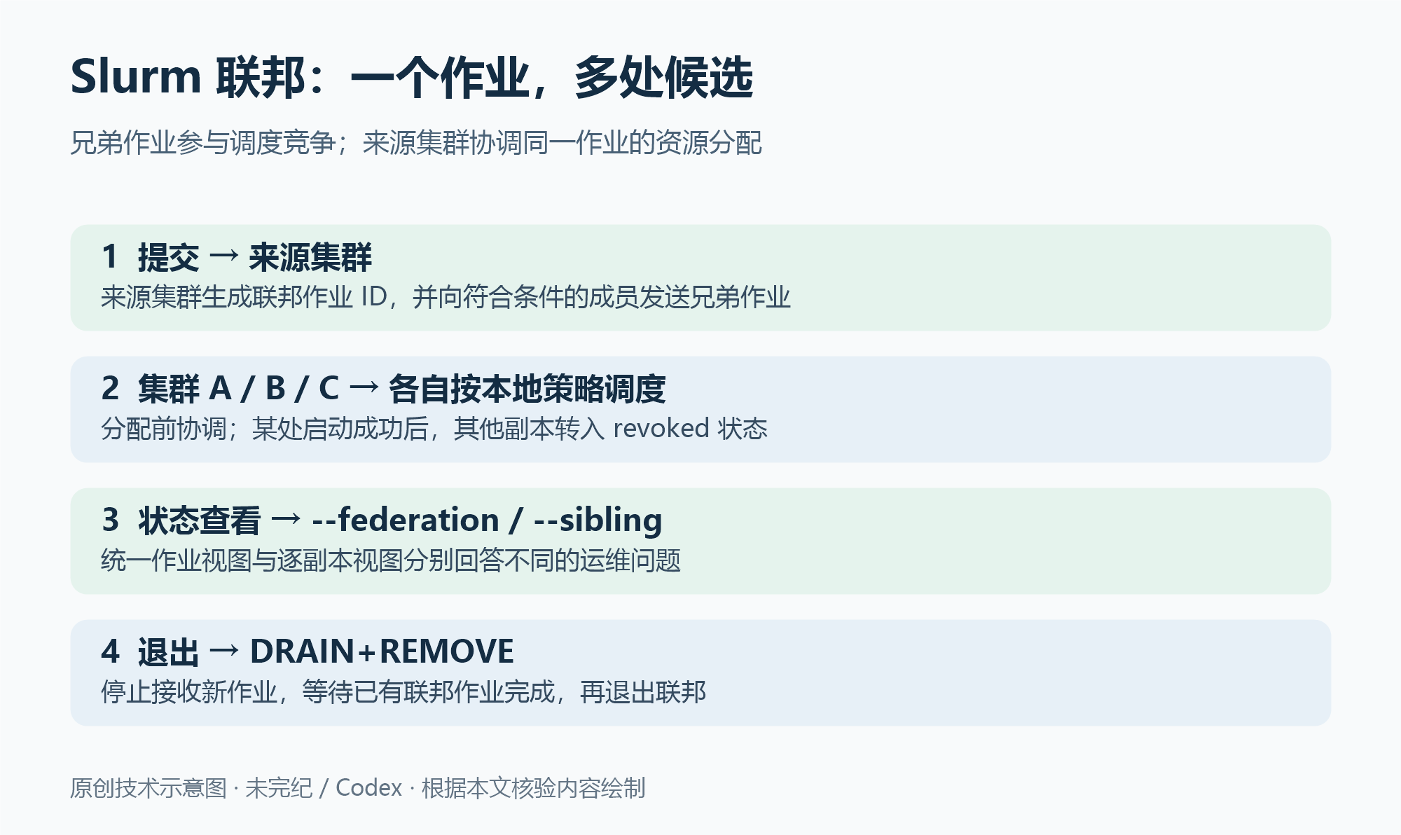Slurm 联邦:一个作业,多处候选:1 提交 → 来源集群,来源集群生成联邦作业 ID,并向符合条件的成员发送兄弟作业;2 集群 A / B / C → 各自按本地策略调度,分配前协调;某处启动成功后,其他副本转入 revoked 状态;3 状态查看 → --federation / --sibling,统一作业视图与逐副本视图分别回答不同的运维问题;4 退出 → DRAIN+REMOVE,停止接收新作业,等待已有联邦作业完成,再退出联邦