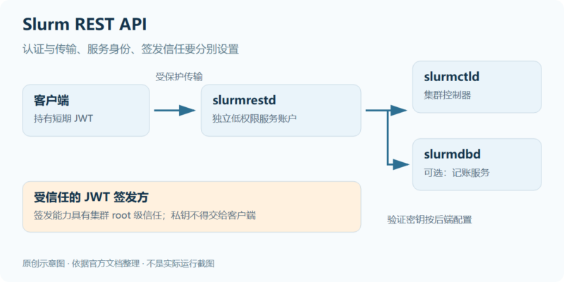 Slurm REST API:部署 slurmrestd、接入 JWT,并按响应排错-未完纪