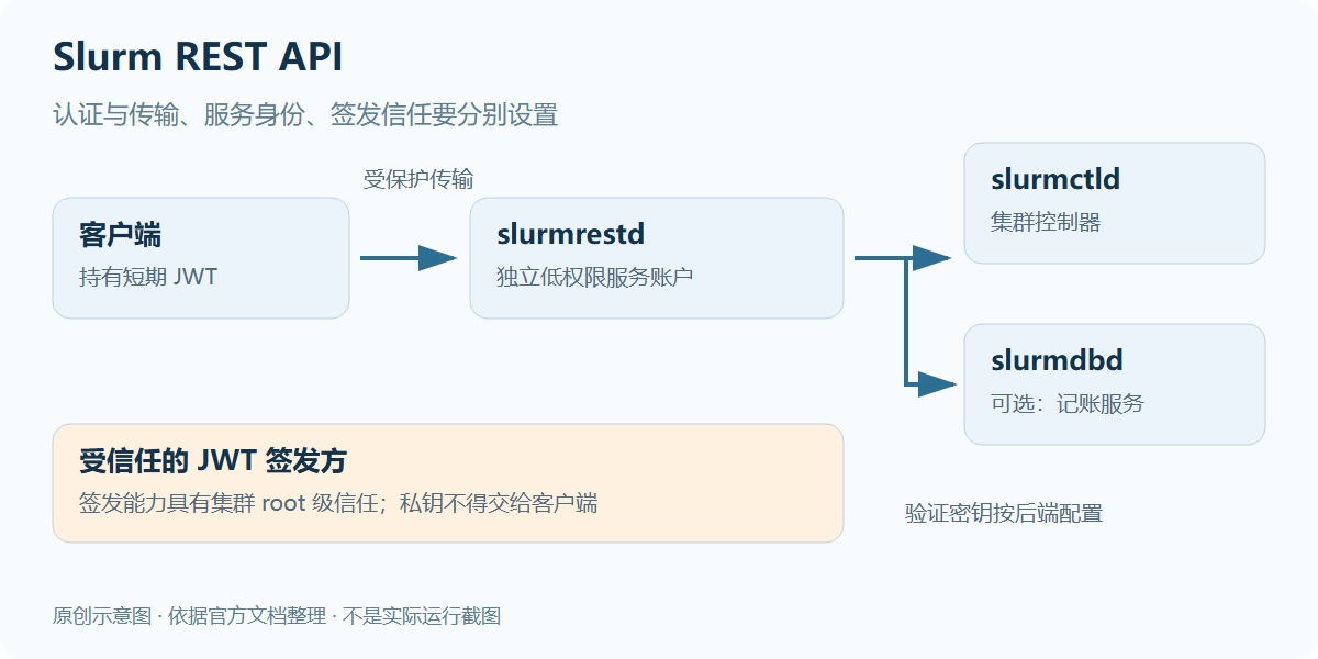 Slurm REST 访问链路:客户端令牌通过受保护的传输到独立账户运行的 slurmrestd,再访问 slurmctld 和可选的 slurmdbd;签名密钥仅由受信任的签发方及后端持有