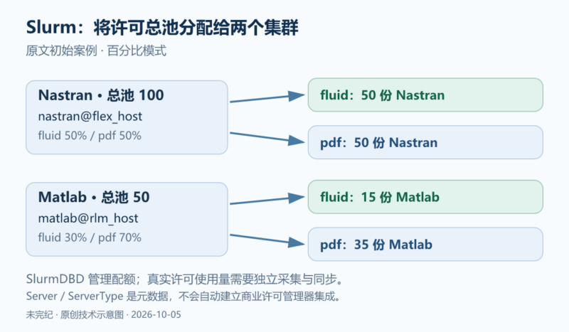 Slurm 跨集群许可证配额：分配、核验、调整与回收-未完纪