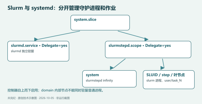 Slurm cgroup v2 迁移:检查系统、转换并诊断启动失败-未完纪