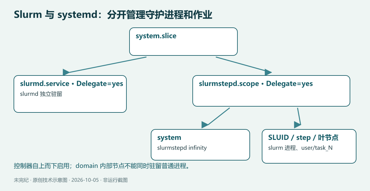 Slurm cgroup v2 层级示意:system.slice 下 slurmd.service 单独容纳守护进程,slurmstepd.scope 委派子树容纳保活进程与各作业、step 和 task