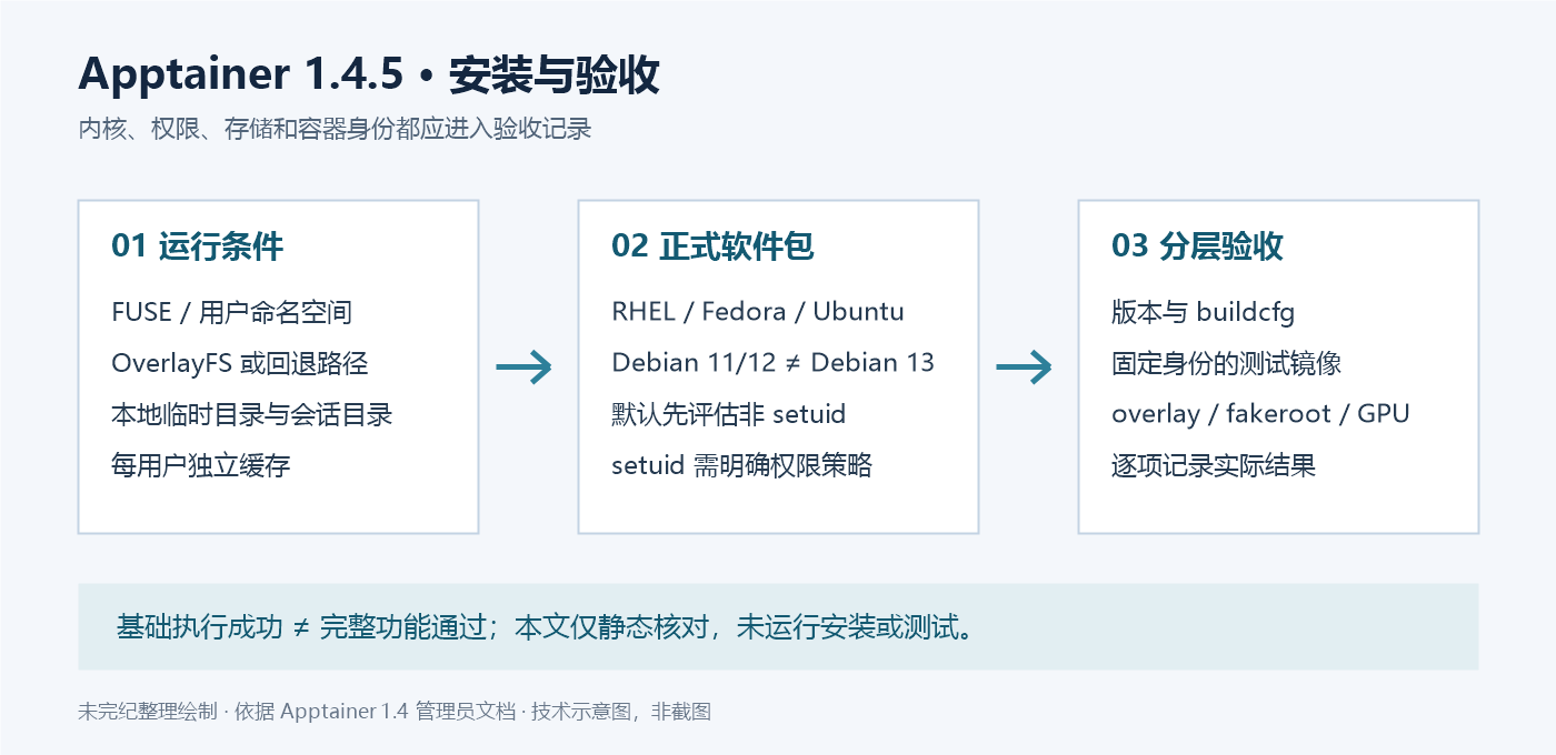 Apptainer 安装流程:检查 Linux 内核与本地存储,选择非 setuid 或经评估的 setuid 正式软件包,再分别检查版本、容器运行和构建路径。