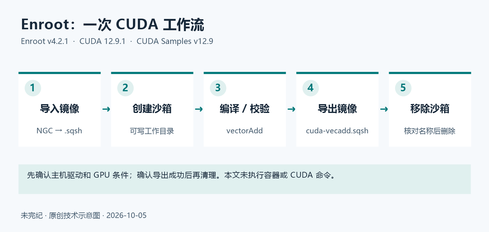 Enroot CUDA 工作流:导入镜像、创建沙箱、编译和校验、导出镜像、移除沙箱