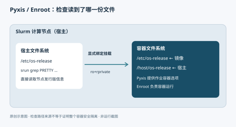 Pyxis 与 Slurm：加载容器插件、执行任务并核验宿主挂载-未完纪