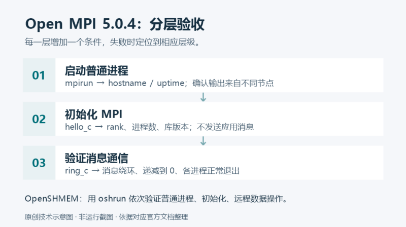 Open MPI 5.0.4 安装验收：从非 MPI 进程到消息通信-未完纪