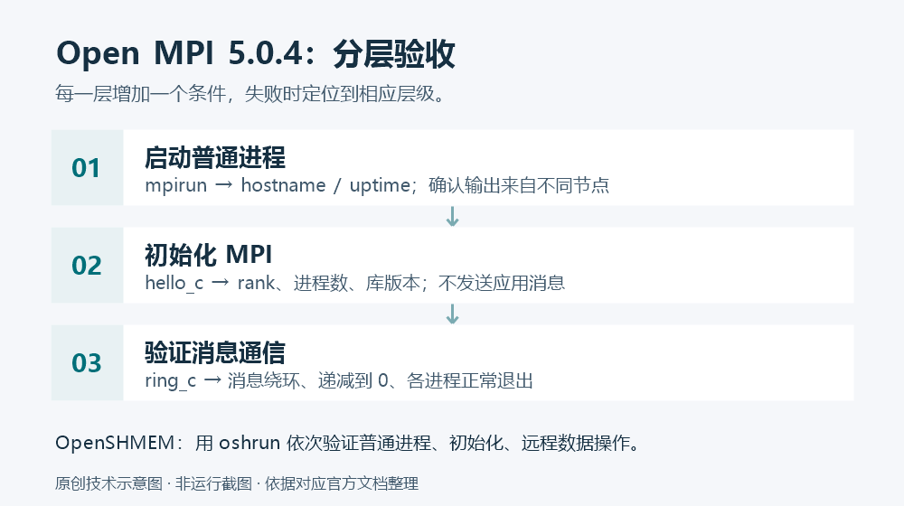 Open MPI 分层验收示意:先用 mpirun 启动 hostname,再运行 hello_c 验证初始化,最后运行 ring_c 验证消息收发;OpenSHMEM 用 oshrun 重复相同层次