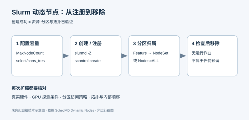 Slurm 动态节点：配置分区、注册节点与安全移除-未完纪