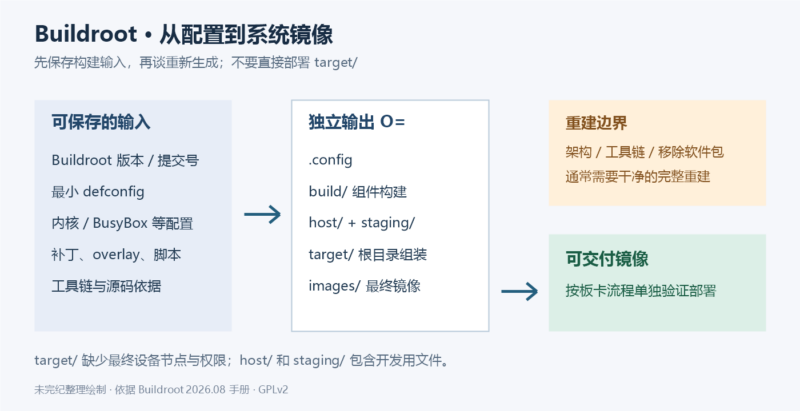 用 Buildroot 构建系统镜像并保存可重建配置-未完纪