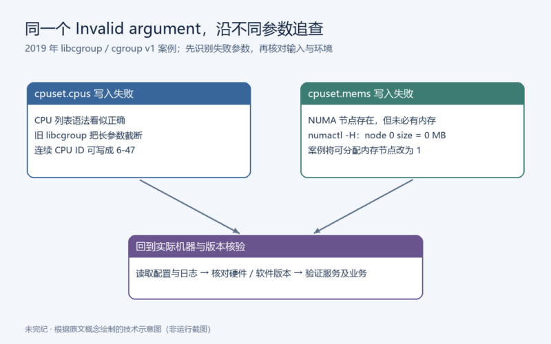 libcgroup 配置失败：参数截断与无内存 NUMA 节点排查-未完纪