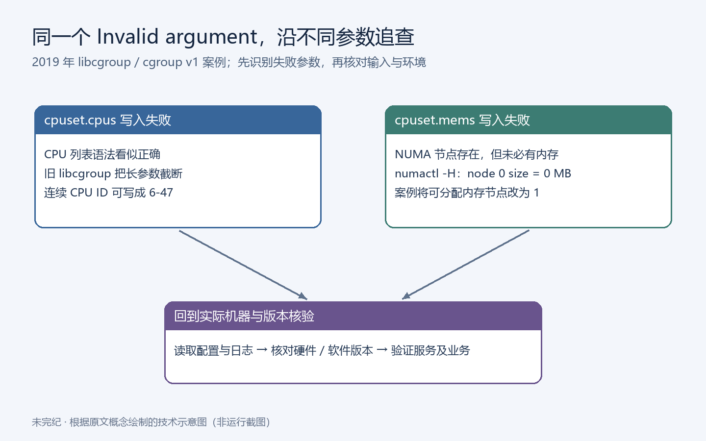 两个 libcgroup 无效参数案例的排查路径:CPU 列表长度与 NUMA 节点内存状态