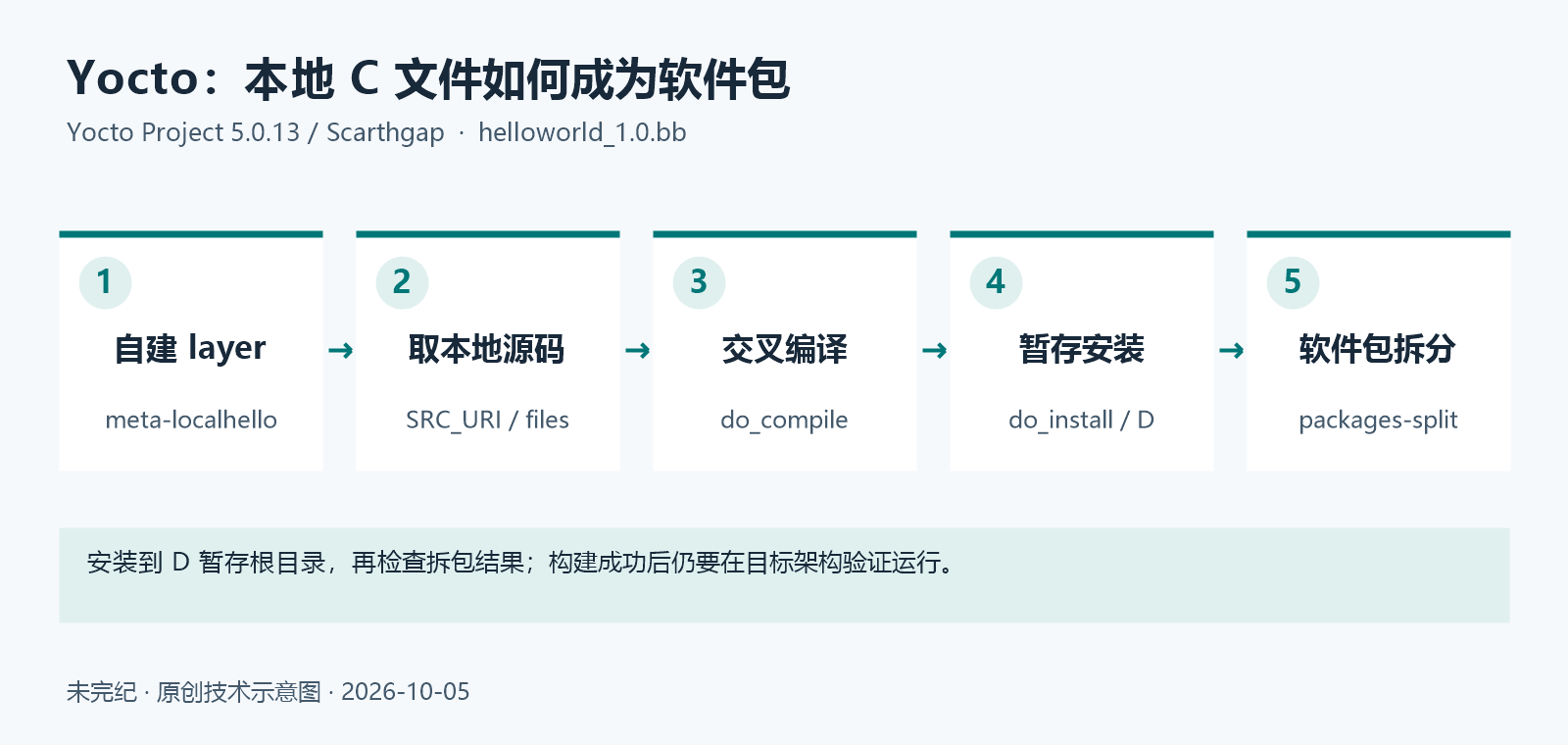 Yocto本地C程序从layer到取源、编译、暂存安装和拆包的流程