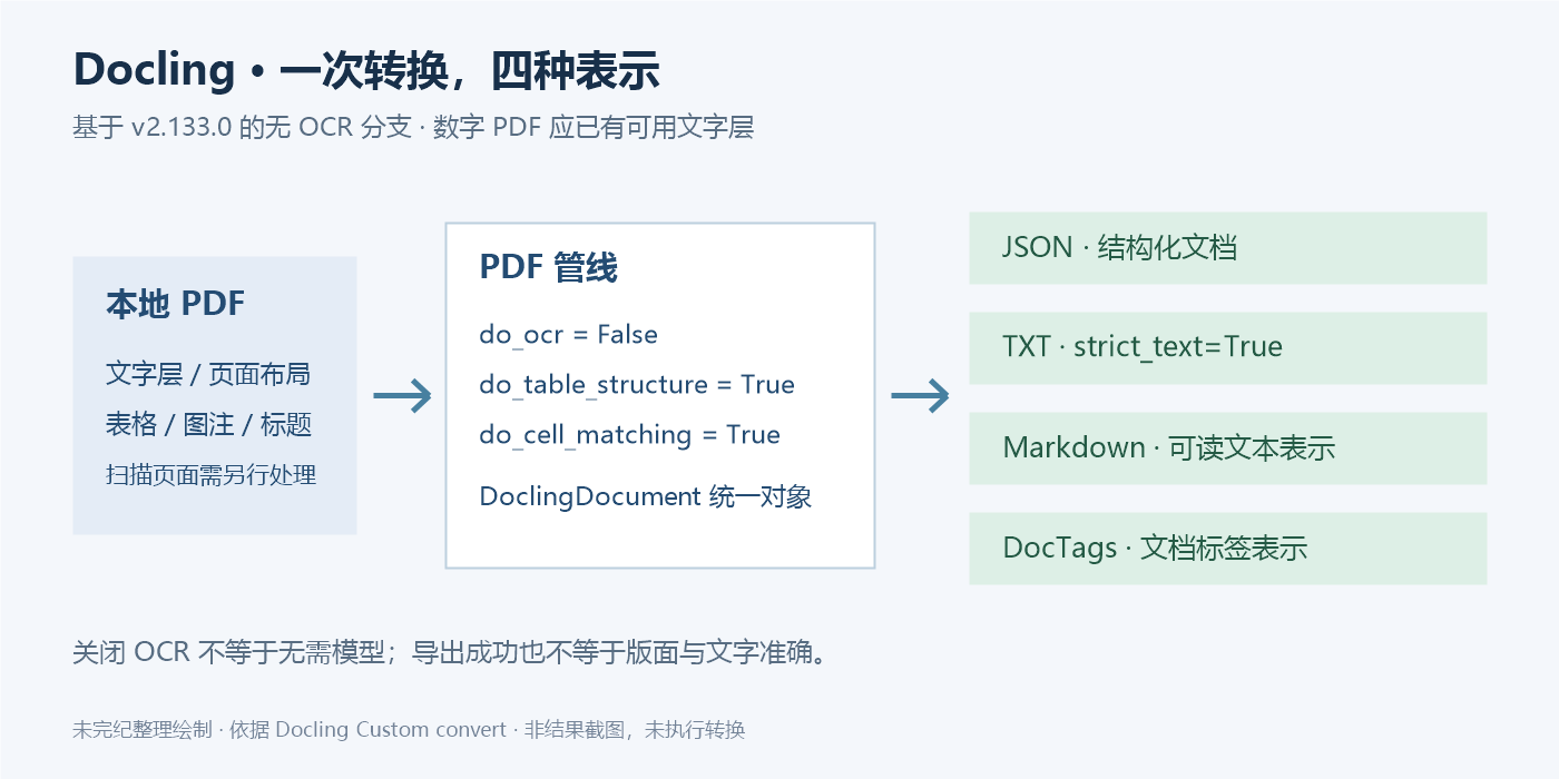 Docling 数字 PDF 流程:本地带文字层的 PDF 进入关闭 OCR、开启表格结构和单元格匹配的解析配置,形成统一文档,再导出 JSON、纯文本、Markdown 和 DocTags。