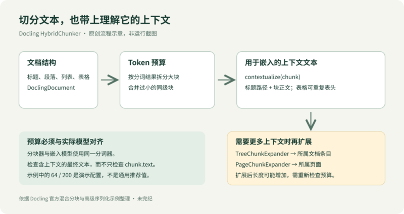 Docling 按Token预算分块并保留文档上下文-未完纪